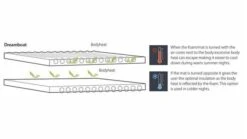 Outwell Dreamboat Double 7.5cm Self Inflating Mat -Outdoor Camping Store 290305 dreamboat double 7.5 cm feature photo 6